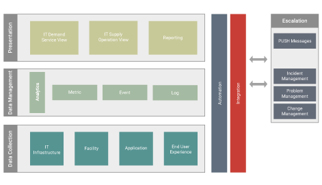 illustration of unified monitoring model with its different layers and disciplines